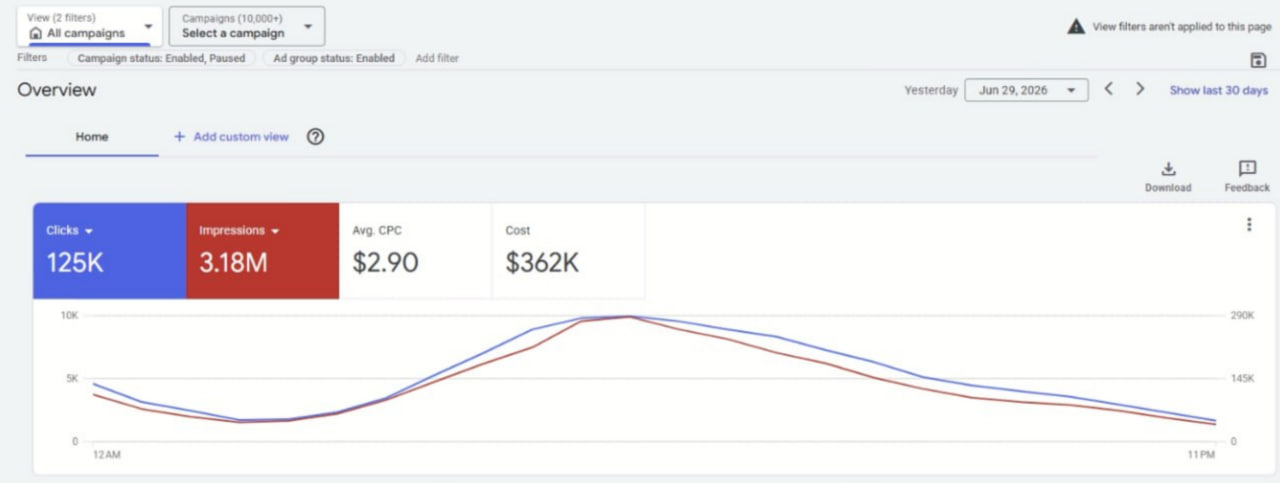 High-spend Google Ads account